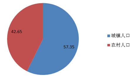 2016年我国城镇人口比重（%） 