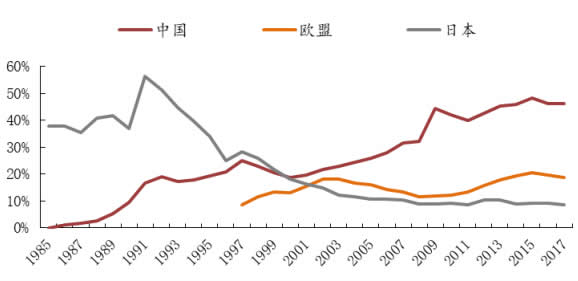 1985-2018年6月中日欧在美对外贸易逆差中的所占比率