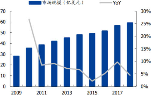 2009-2018年全球车用PCB市场规模