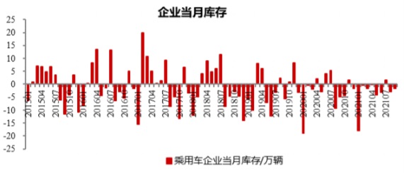 2019-2021年9月我国乘用车企业库存数据（万辆）