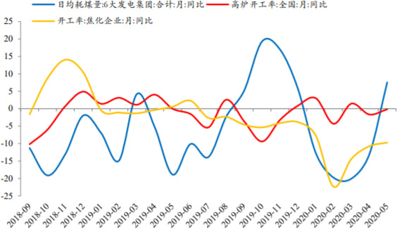 2018-2020年5月中国发电耗煤量同比变化