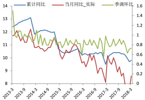 2013-2018年4月中国社会消费品零售总额增速
