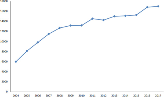 2004-2017年中国线下零售店铺渗透率（人/个）