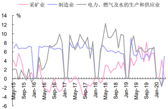 2015-2020年6月中国工业增加值当月同比（分类别）