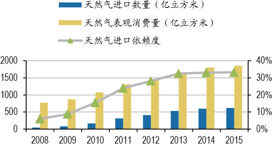 2008-2015年中国天然气依存度（亿立方米） 