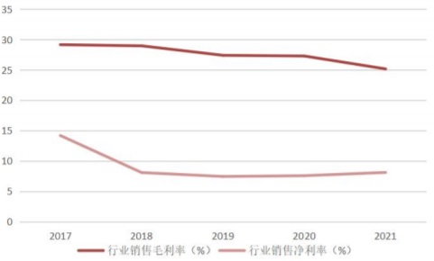 2017-2021年中国环保行业毛利率及净利率