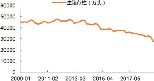 2009-2019年2月中国生猪存栏量数据