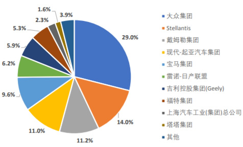 欧洲2021年7月电动车销量市占率（分车企%）