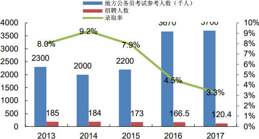 2013-2017年地方公务员考试参考人员及招聘人数