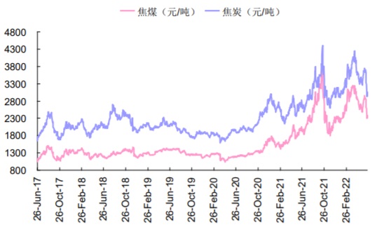 2017-2022年5月中国焦煤和焦炭价格数据