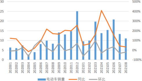 2020-2021年8月欧洲月度销量（左/万辆）&同环比（右/%）