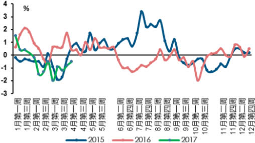 2015-2017年4月商务部-猪肉价格周环比涨幅（%）