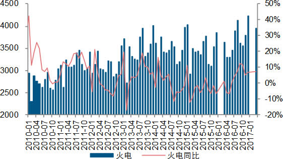 2010-2017年4月中国火电产量及同比（亿千瓦时）