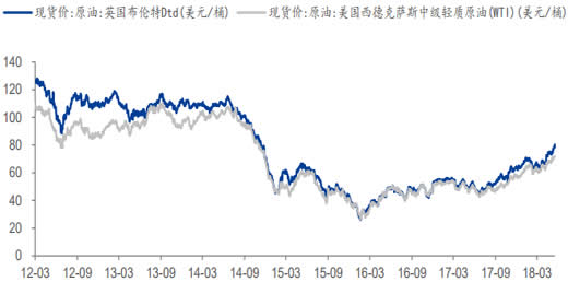 2012-2018年5月国际油价走势