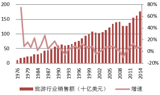 1976-2014年美国旅游行业销售额及增速
