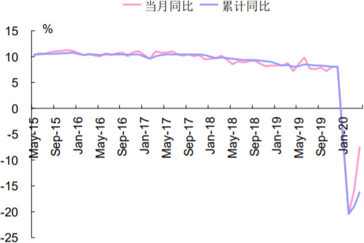 2015-2020年6月中国消费当月及累计同比 