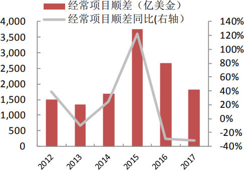 2010-2017年中对美经常项目顺差占中总顺差比例