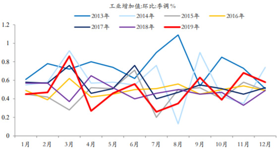 2013-2020年5月中国工业增加值环比变化