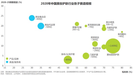 2020年中国美妆护肤行业各子行业市场规模