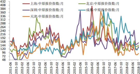 2011-2018年11月主要城市住宅价格指数