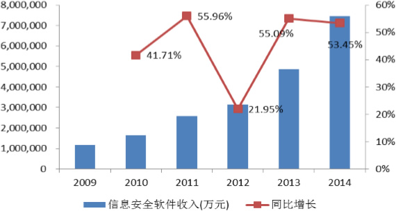 2009-2014年中国信息安全软件收入