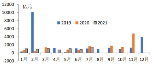 2019-2021年7月我国PPP落地项目中基础设施相关项目投资额