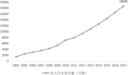 2004-2017年中国私人汽车保有量