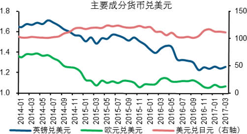 2014-2017年3月主要成分货币兑美元汇率