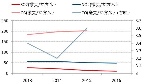 2013-2015年北京有害气体年均浓度变化