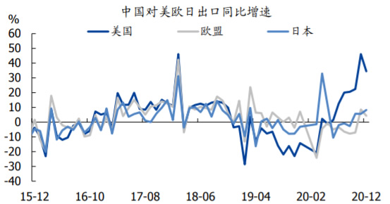 2015-2020年中国对美欧日出口同比增速