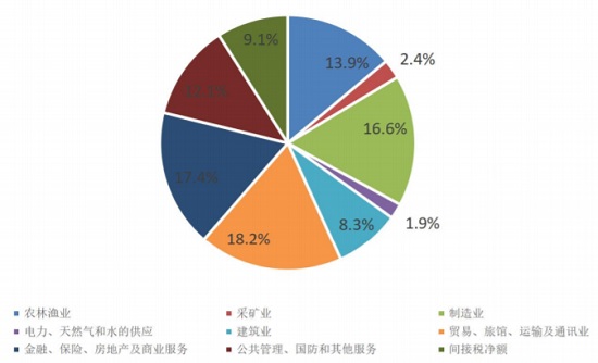 2022 年一季度印度各行业 GDP 占比