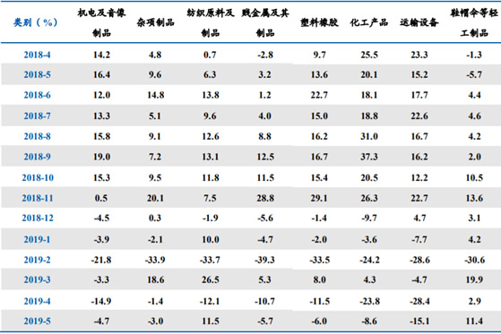 2018年-2019年5月我国对美国主要出口商品类别增速