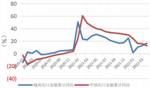 2020-2022 年中国与越南年度出口金额累计同比