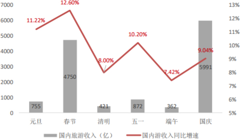 2018年主要假期旅游收入及增速