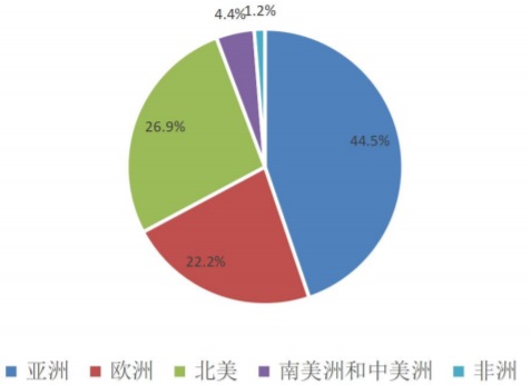 2022年一季度美国进口商品来源地