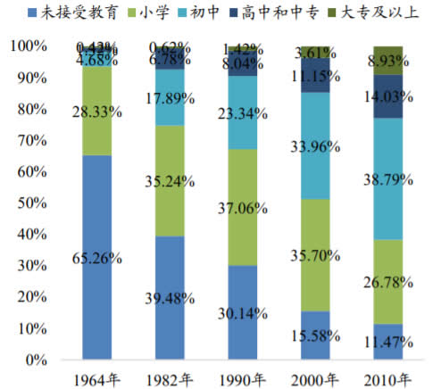 1964-2010年中国人口各学历分布情况