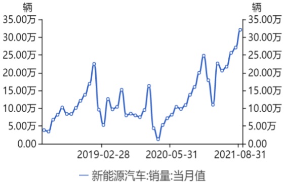 2018-2021年我国新能源汽车销量数据