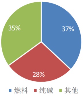 2020年我国玻璃生产成本结构图