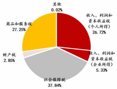 2016年个人所得税在德国的所有税收类型中占比