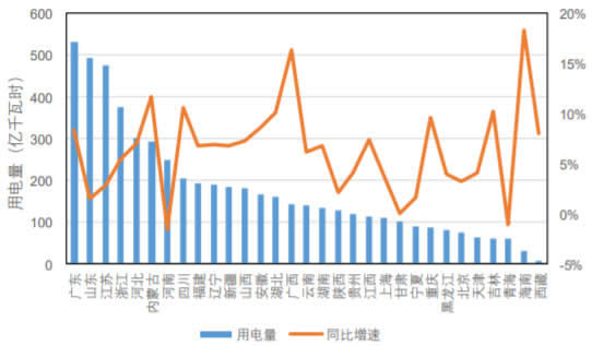 2019 年 4 月各省市用电量和同比增速