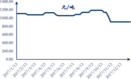 2017-2018年1月内蒙古焦精煤均价数据