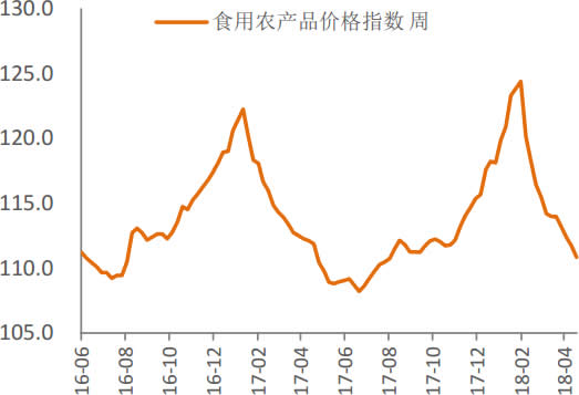 2016-2018年4月中国食用农产品价栺指数走势