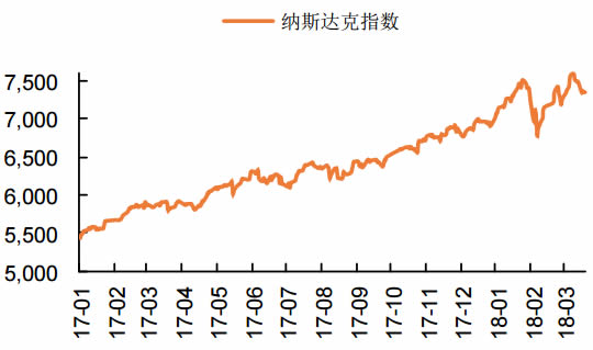 2017-2018年3月纳斯达克指数走势