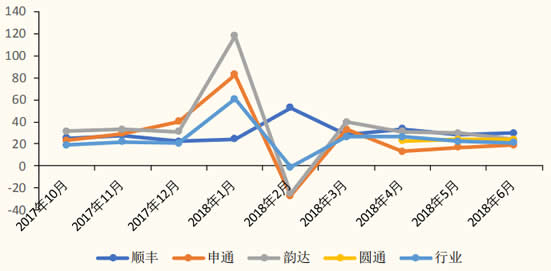2017-2018年6月中国各大上市快递公司收入增速对比