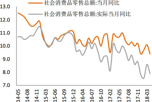 2014-2018年4月中国社会消费品零售总额增速走势