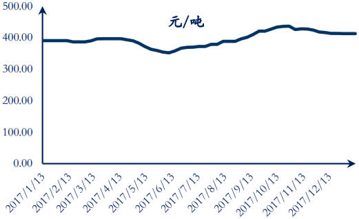 2017-2018年1月内蒙古动力煤均价数据