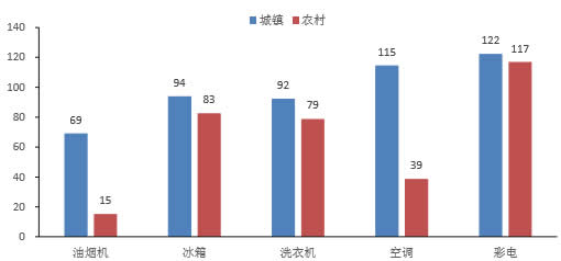 2015年我国城镇与农村家庭平均每百户耐用消费品拥有量对比（单位:台）