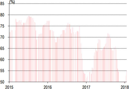 2014-2018年1月华中P.O42.5水泥库存走势