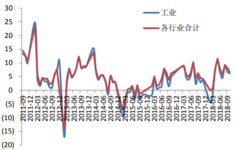 2011-2018年11月中国工业和行业用电当月同比增长数据（%）