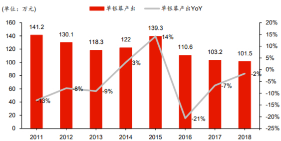 2011-2018年单银幕产出变化趋势图